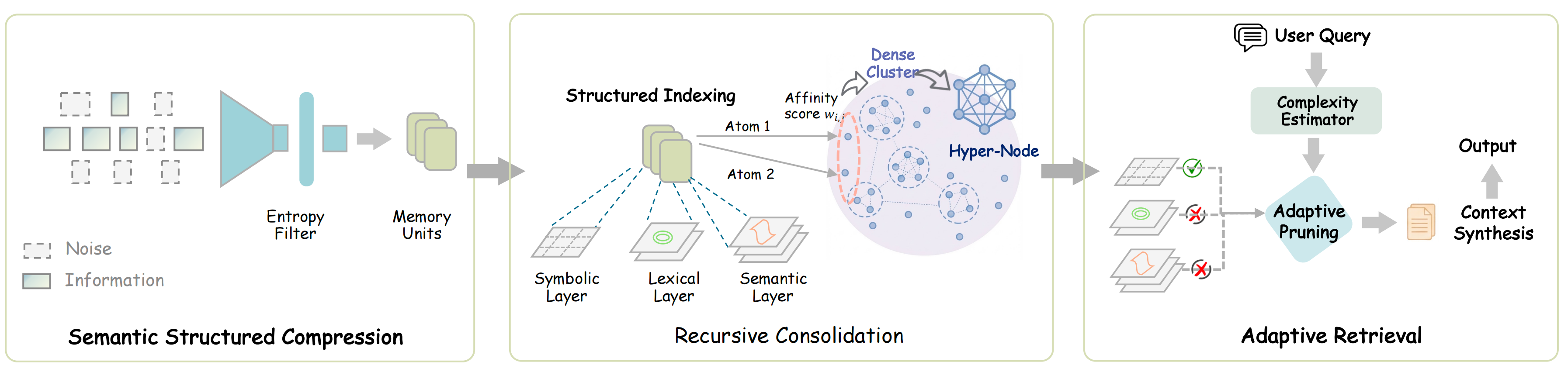 SimpleMem: Efficient Lifelong Memory for LLM Agents